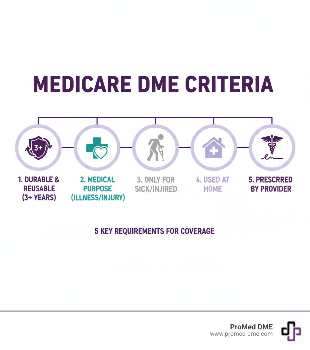 Infographic showing the 5 Medicare criteria for DME: 1) Durable and reusable for at least 3 years, 2) Used for medical purposes to treat illness or injury, 3) Typically only useful to sick or injured persons, 4) Used in the patient's home environment, 5) Prescribed by a Medicare-enrolled healthcare provider - dme supplies infographic  Infographic showing the 5 Medicare criteria for DME: 1) Durable and reusable for at least 3 years, 2) Used for medical purposes to treat illness or injury, 3) Typically only useful to sick or injured persons, 4) Used in the patient's home environment, 5) Prescribed by a Medicare-enrolled healthcare provider - dme supplies infographic