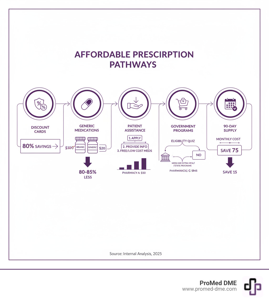 detailed infographic showing multiple pathways to affordable prescriptions: discount card route showing 80% savings, generic medication route showing cost comparison with brand names, patient assistance program application process, pharmacy price comparison chart, government program eligibility flowchart, and 90-day supply bulk savings calculation - how to pay for prescriptions infographic  detailed infographic showing multiple pathways to affordable prescriptions: discount card route showing 80% savings, generic medication route showing cost comparison with brand names, patient assistance program application process, pharmacy price comparison chart, government program eligibility flowchart, and 90-day supply bulk savings calculation - how to pay for prescriptions infographic
