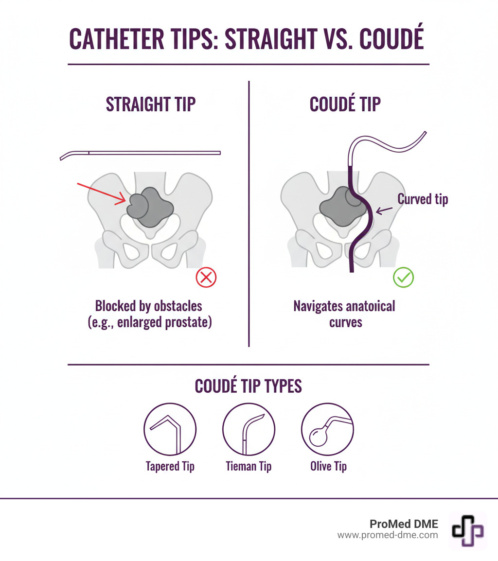 Infographic showing the difference between straight tip and coudé tip catheters, with arrows indicating how the curved tip navigates around anatomical obstacles like an enlarged prostate, plus icons showing the three main coudé tip types: tapered, Tiemann, and olive - Coudé tip catheters infographic 