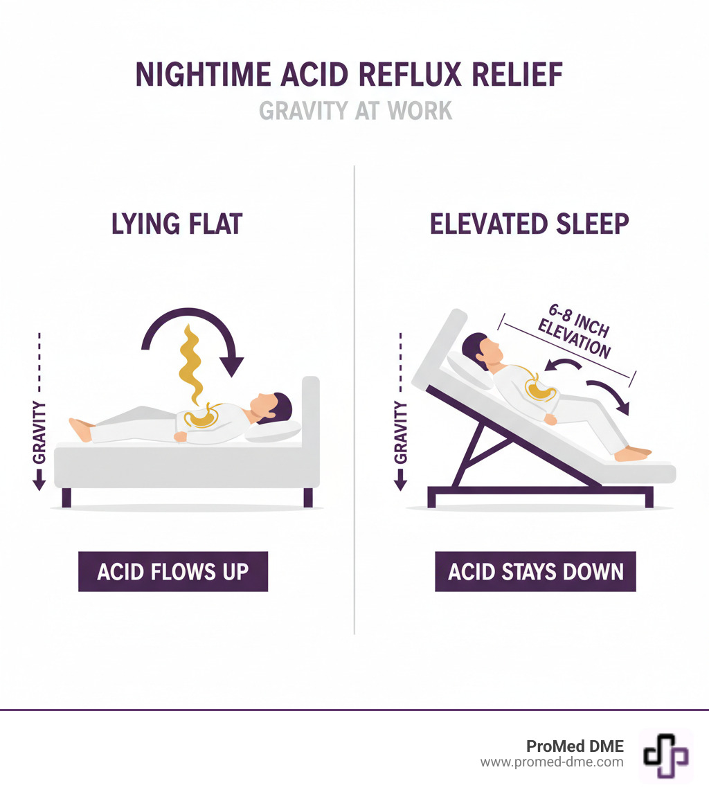 infographic showing a side-by-side comparison of a person lying flat on a regular bed with acid flowing up into the esophagus versus a person on an elevated adjustable bed with acid staying in the stomach, with arrows indicating gravity's effect and labels showing the 6-8 inch elevation angle - Acid reflux adjustable bed infographic 