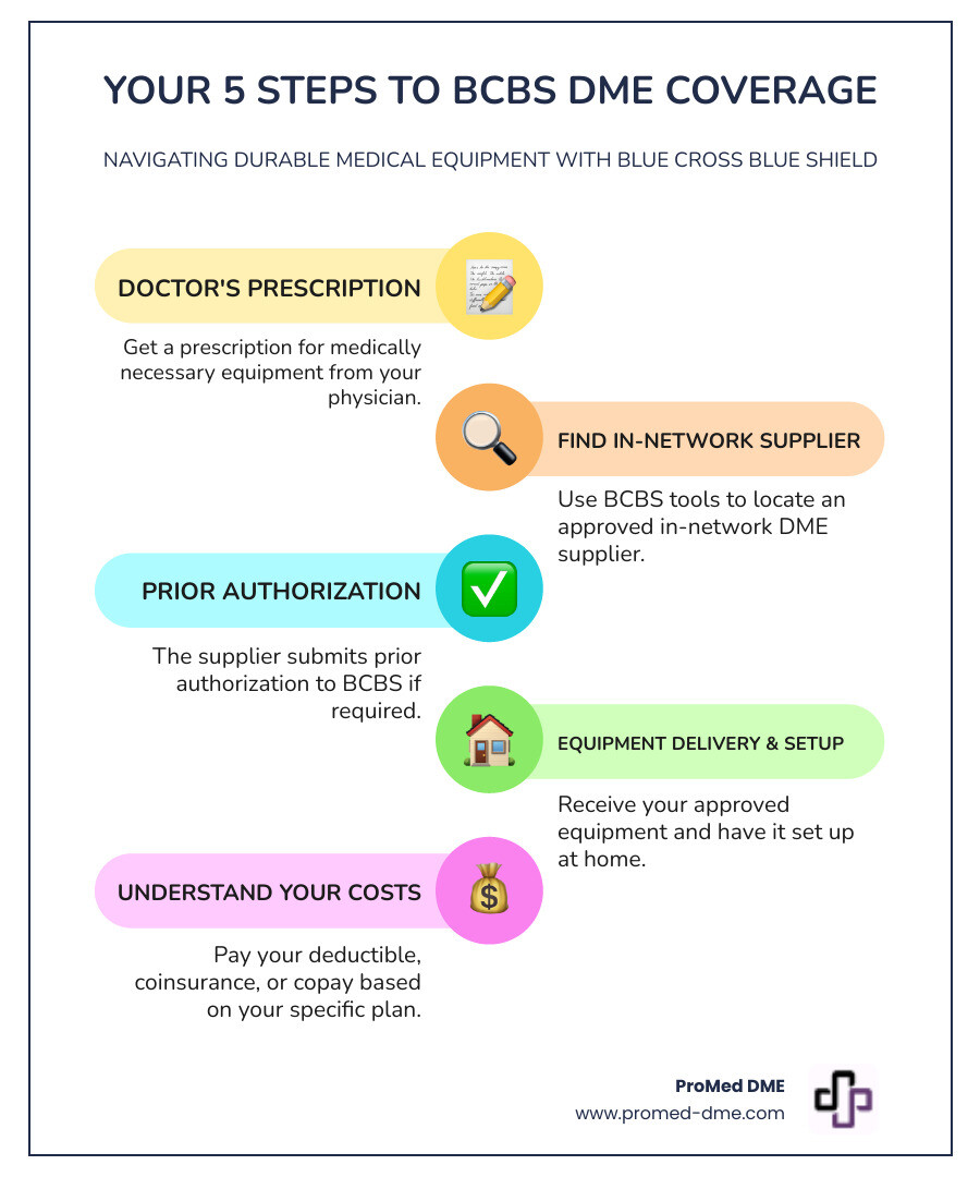 Infographic showing the 5-step process to get DME covered by Blue Cross Blue Shield: Step 1 - Doctor writes prescription for medically necessary equipment; Step 2 - Find in-network DME supplier using BCBS tools; Step 3 - Supplier submits prior authorization if required; Step 4 - Equipment is delivered and set up in your home; Step 5 - You pay your cost-share (deductible, coinsurance, or copay based on your plan) - durable medical equipment blue cross blue shield infographic infographic-line-5-steps-colors Infographic showing the 5-step process to get DME covered by Blue Cross Blue Shield: Step 1 - Doctor writes prescription for medically necessary equipment; Step 2 - Find in-network DME supplier using BCBS tools; Step 3 - Supplier submits prior authorization if required; Step 4 - Equipment is delivered and set up in your home; Step 5 - You pay your cost-share (deductible, coinsurance, or copay based on your plan) - durable medical equipment blue cross blue shield infographic infographic-line-5-steps-colors