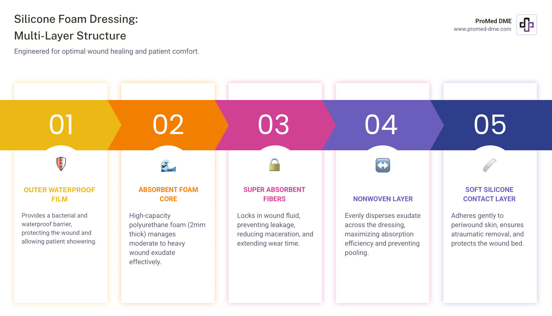 Multi-layer structure of silicone foam dressing showing: outer waterproof film layer, absorbent foam core (2mm thick), super absorbent fiber layer to lock exudate, nonwoven layer to disperse fluid, and soft silicone contact layer that adheres to skin but not wound - Silicone foam dressing infographic pillar-5-steps Multi-layer structure of silicone foam dressing showing: outer waterproof film layer, absorbent foam core (2mm thick), super absorbent fiber layer to lock exudate, nonwoven layer to disperse fluid, and soft silicone contact layer that adheres to skin but not wound - Silicone foam dressing infographic pillar-5-steps
