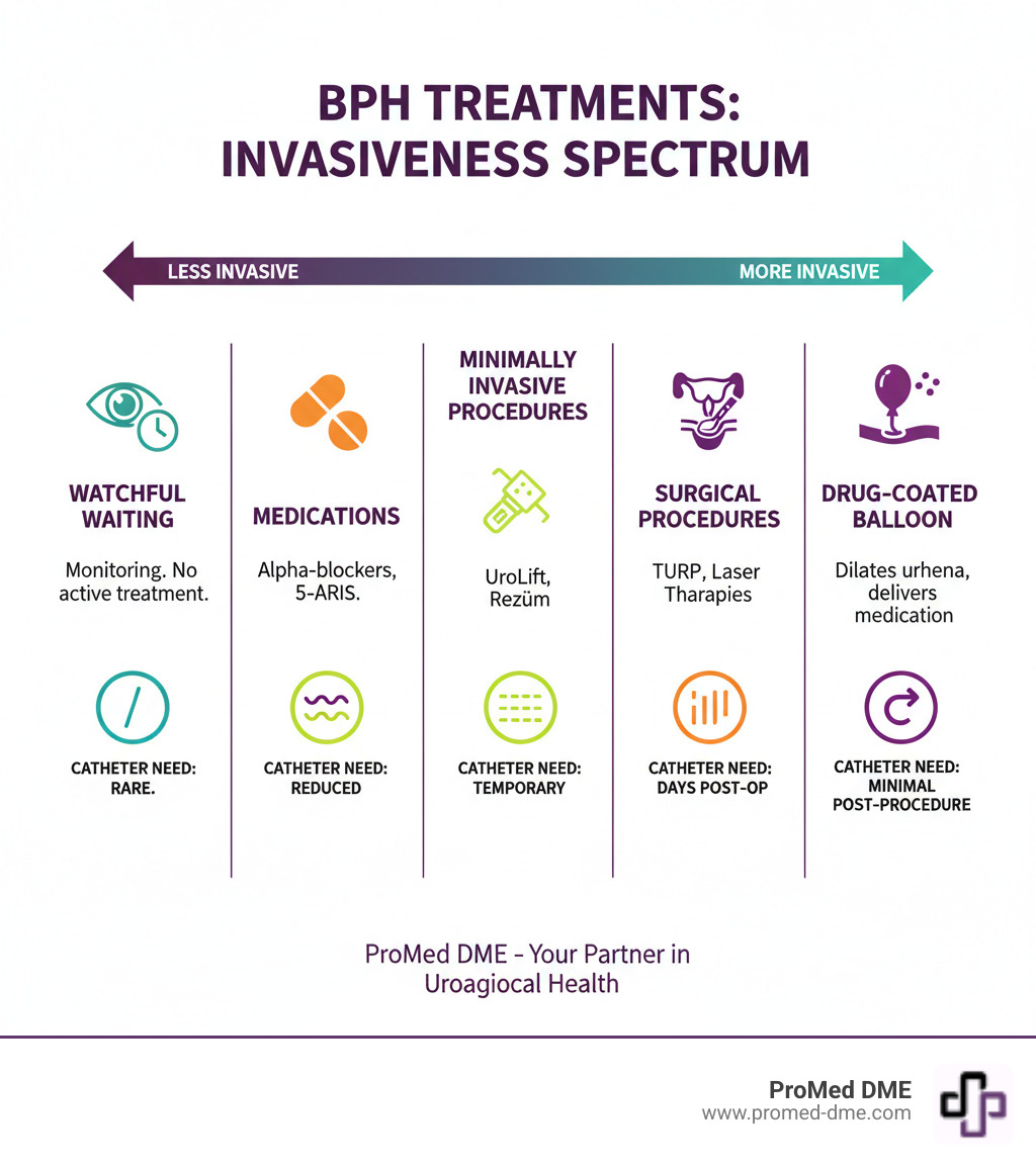Infographic comparing different BPH treatment approaches and their invasiveness - what catheter is used for enlarged prostate infographic 