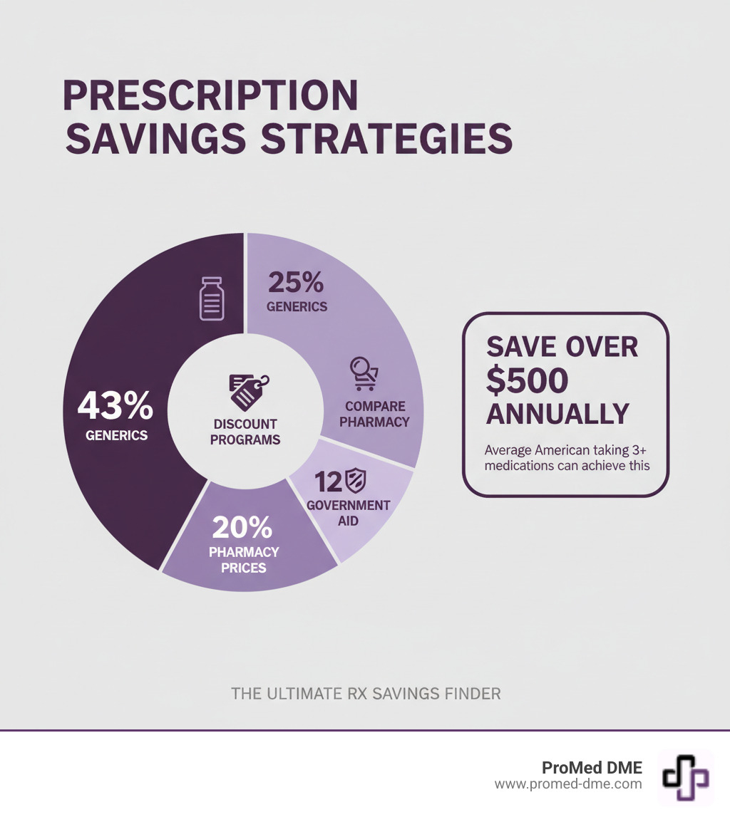 Infographic showing the breakdown of prescription cost-saving strategies: 43% of savings come from choosing generics, 25% from using discount programs, 20% from comparing pharmacy prices, and 12% from government assistance programs. Additional callout showing that the average American taking 3+ medications can save over $500 annually by implementing these strategies. - how to get cheap prescriptions infographic Infographic showing the breakdown of prescription cost-saving strategies: 43% of savings come from choosing generics, 25% from using discount programs, 20% from comparing pharmacy prices, and 12% from government assistance programs. Additional callout showing that the average American taking 3+ medications can save over $500 annually by implementing these strategies. - how to get cheap prescriptions infographic