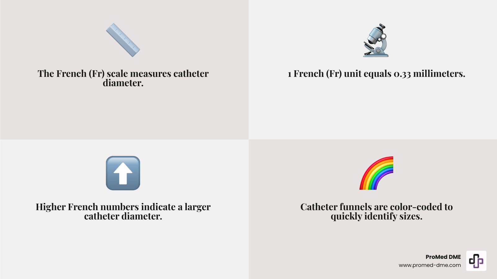 Infographic showing the French scale measurement system with catheter diameters from 6 Fr to 18 Fr, displaying the millimeter equivalents and color-coded funnel system used for catheter identification - catheter sizing guide infographic 4_facts_emoji_grey Infographic showing the French scale measurement system with catheter diameters from 6 Fr to 18 Fr, displaying the millimeter equivalents and color-coded funnel system used for catheter identification - catheter sizing guide infographic 4_facts_emoji_grey