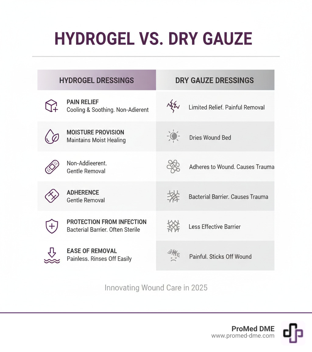 TABLE comparing Hydrogel Dressings and Dry Gauze on: Pain Relief, Moisture Provision, Adherence, Protection from Infection, and Ease of Removal - burn dressing gel infographic 