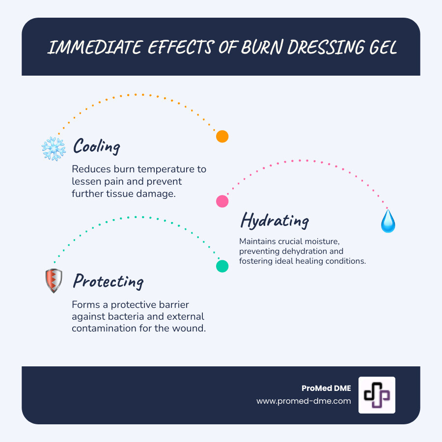 Infographic showing three immediate effects of hydrogel on burns: 1) Cooling - reduces temperature and pain, 2) Hydrating - prevents tissue dehydration and further damage, 3) Protecting - creates a sterile barrier against bacteria and contamination - burn dressing gel infographic infographic-line-3-steps-blues-accent_colors
