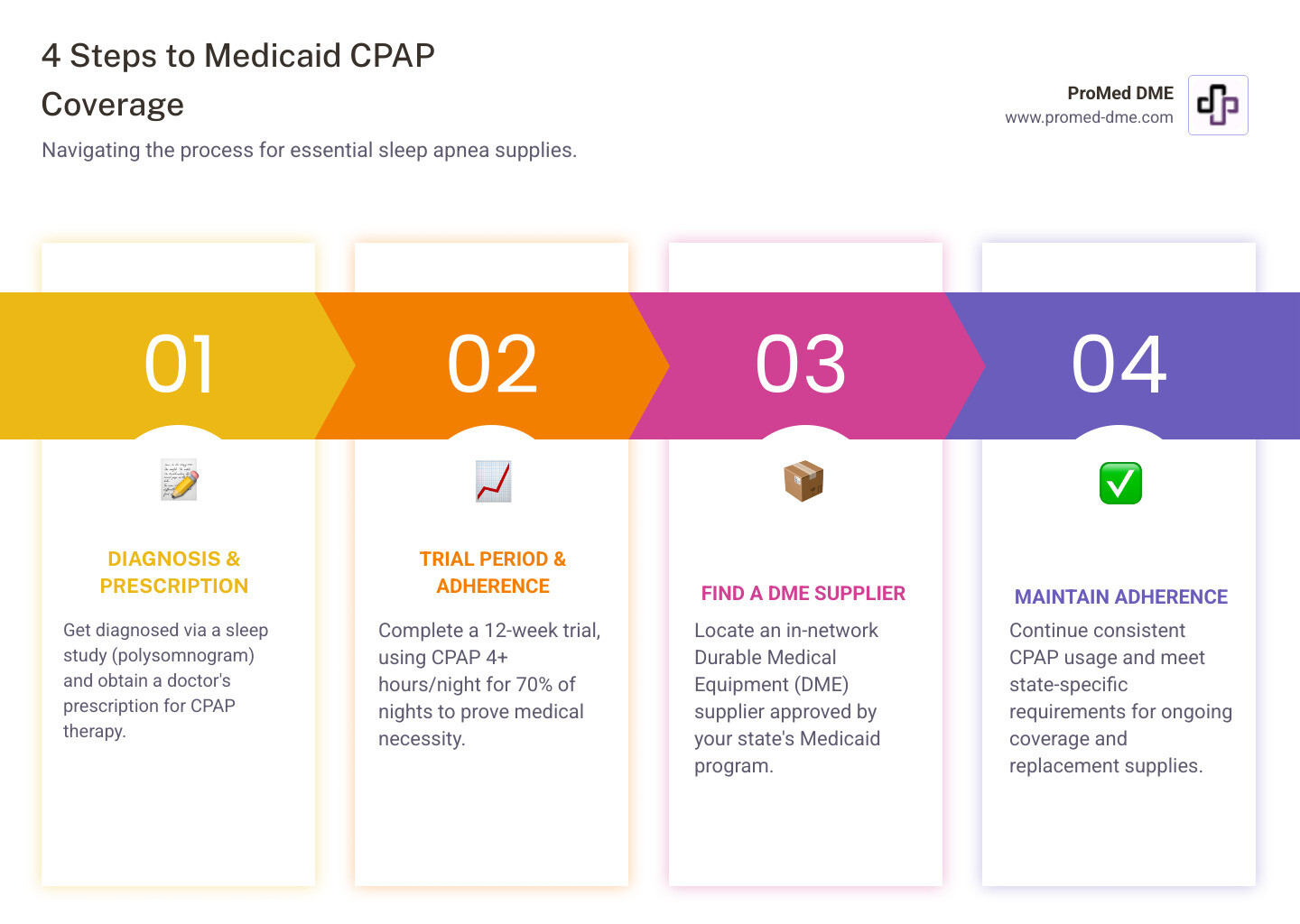 Infographic showing the 4 main steps to getting CPAP supplies covered by Medicaid: 1. Get diagnosed with sleep study and prescription, 2. Complete 12-week trial with 4+ hours/night usage for 70% of nights, 3. Find an in-network DME supplier, 4. Maintain adherence for continued coverage - does medicaid cover cpap supplies infographic pillar-4-steps