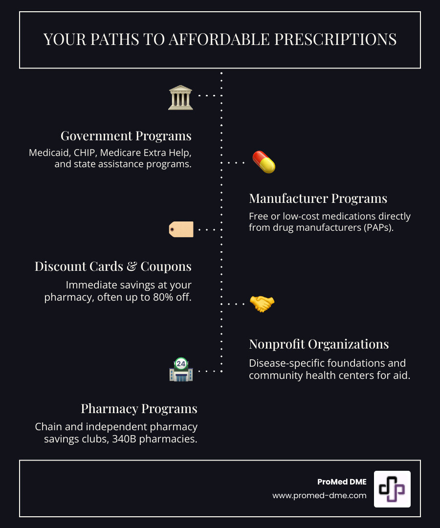 Infographic showing four connected pathways to prescription assistance: Government Programs (Medicaid, Medicare, State Programs), Manufacturer Programs (Patient Assistance Programs from drug companies), Discount Services (prescription discount cards, pharmacy savings clubs, coupons), and Non-Profit Organizations (disease-specific foundations, community health centers). Each pathway shows estimated potential savings and typical eligibility requirements. - how to get help with prescriptions without insurance infographic infographic-line-5-steps-dark
