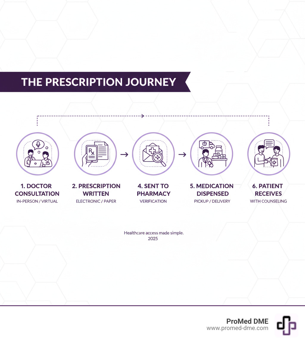 Infographic showing the prescription journey: 1) Doctor consultation (in-person or virtual), 2) Prescription written or sent electronically, 3) Prescription sent to pharmacy of choice, 4) Pharmacist reviews and verifies, 5) Medication dispensed via pickup or delivery, 6) Patient receives medication with counseling - where to get prescriptions infographic Infographic showing the prescription journey: 1) Doctor consultation (in-person or virtual), 2) Prescription written or sent electronically, 3) Prescription sent to pharmacy of choice, 4) Pharmacist reviews and verifies, 5) Medication dispensed via pickup or delivery, 6) Patient receives medication with counseling - where to get prescriptions infographic