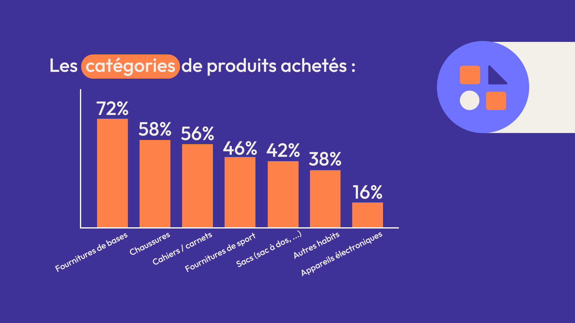 les catégories de produits achetés lors de la rentrée des classes
