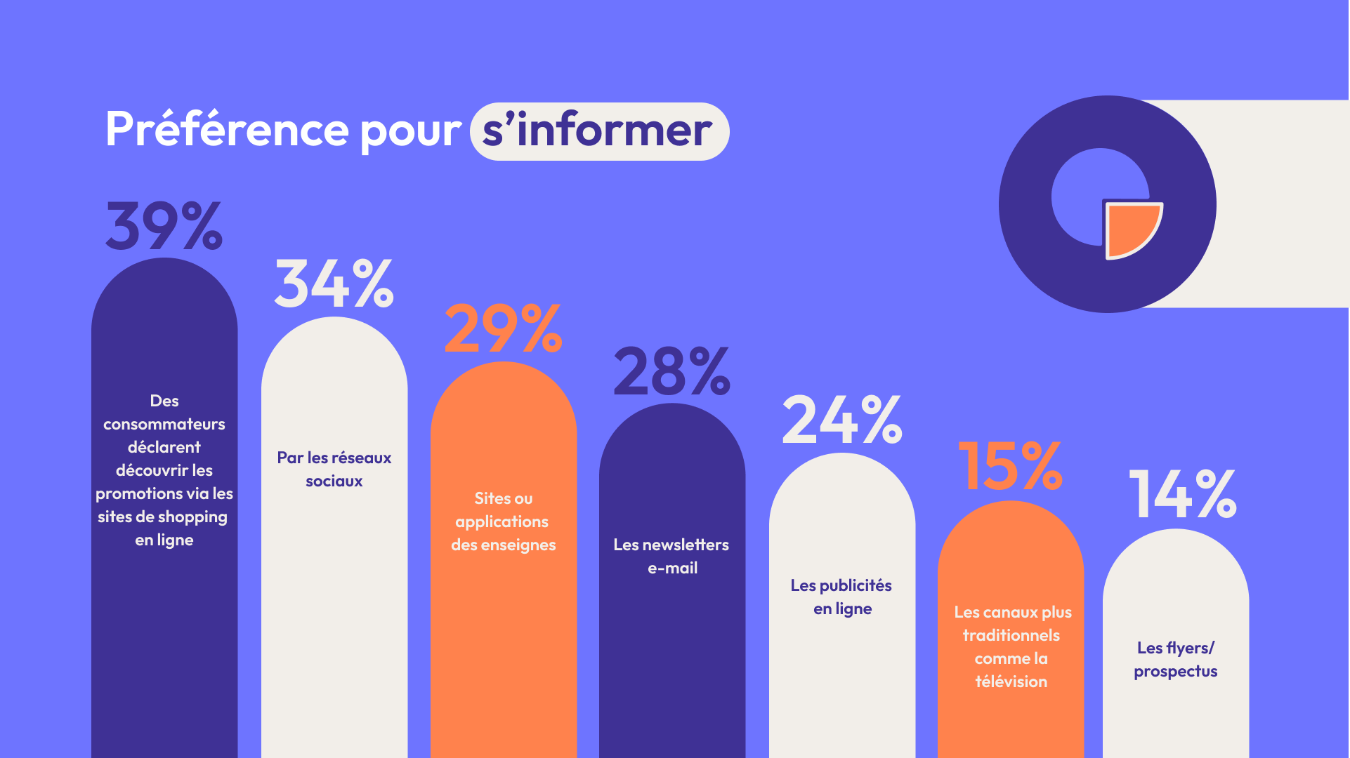 chiffres sur les préférences des français pour s'informer sur le black friday