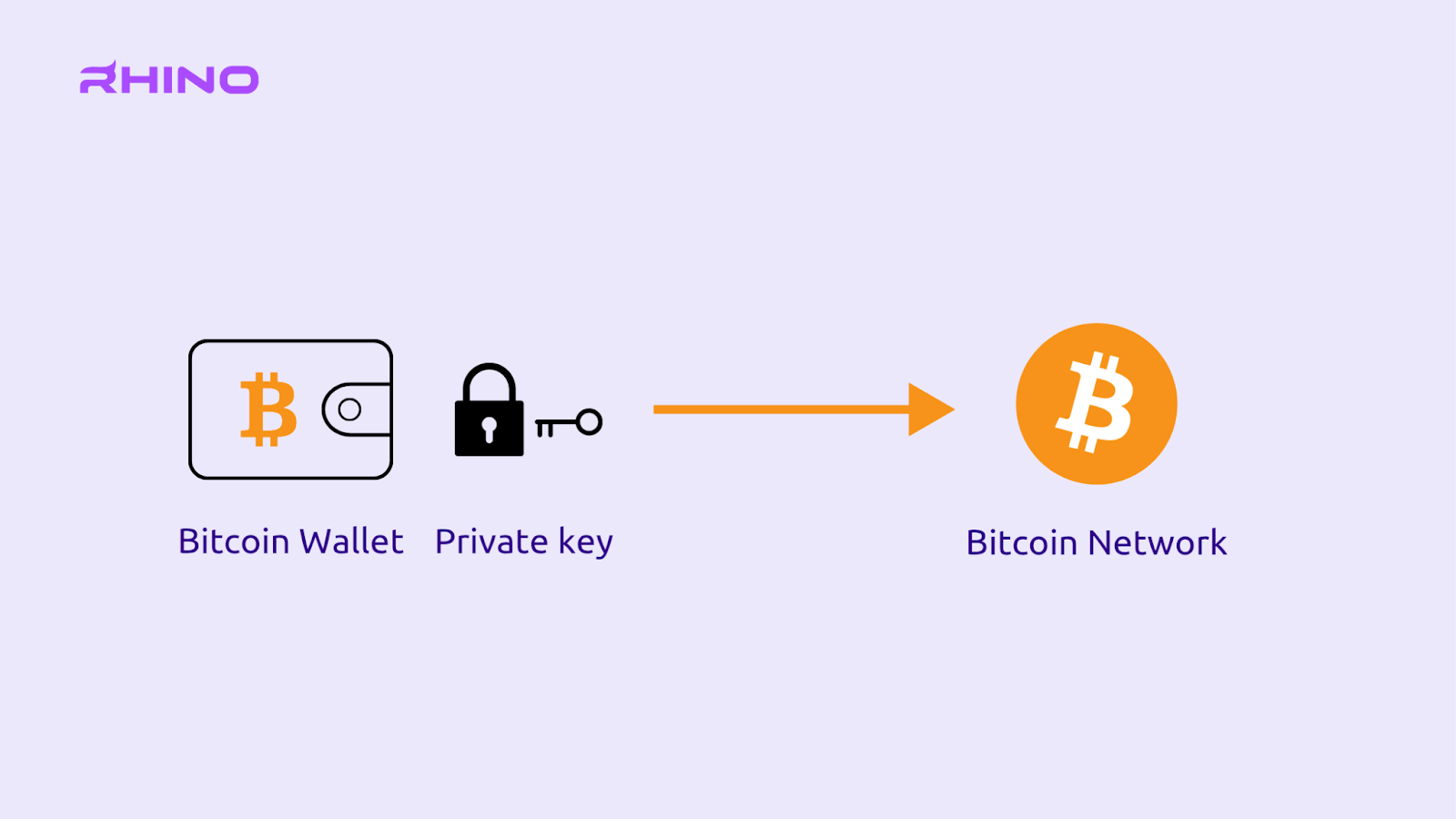 Bitcoin wallet and private key initiates a secure BTC transaction