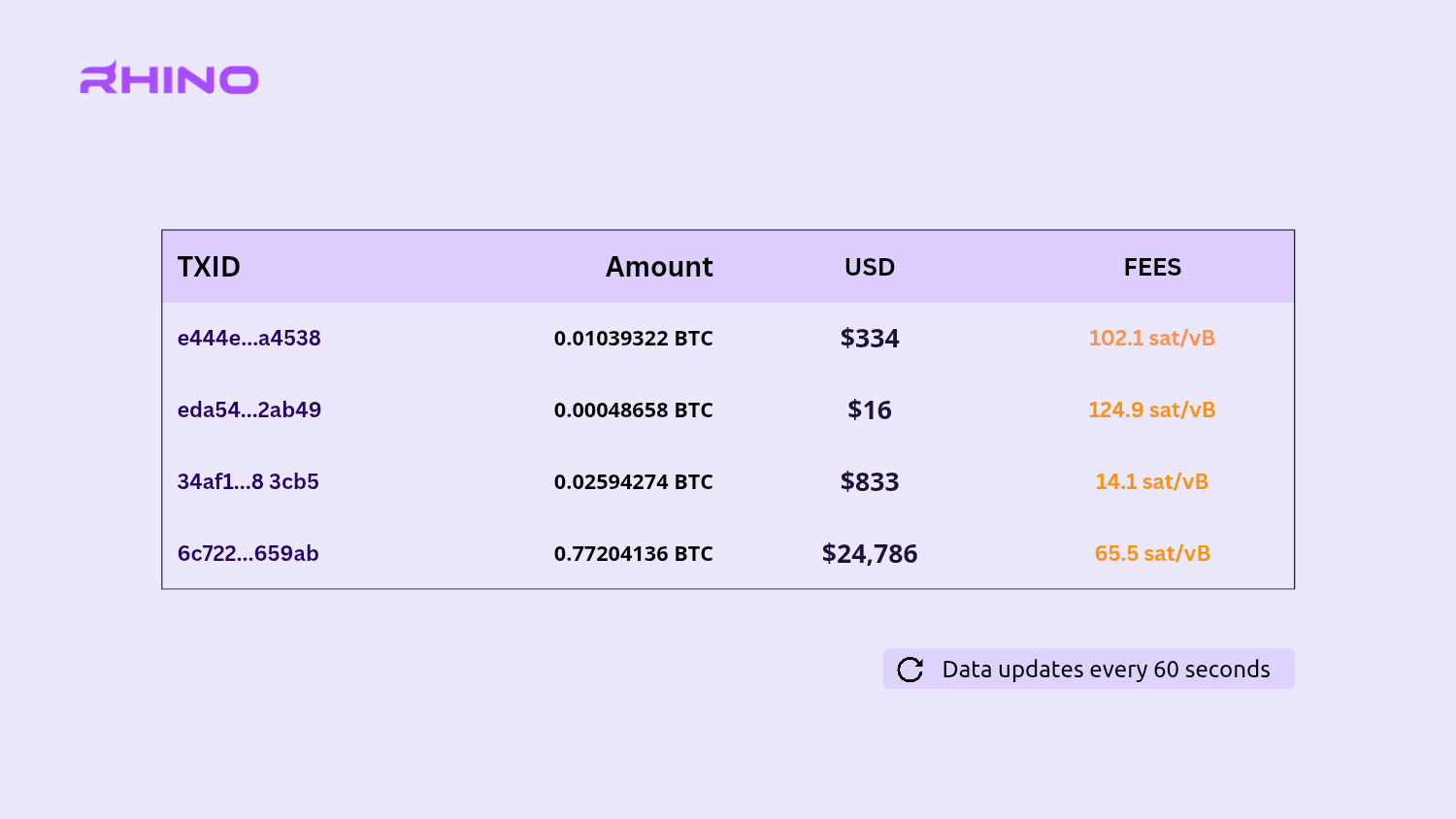 Bitcoin mempool explorer showing real-time unconfirmed transactions and suggested fees