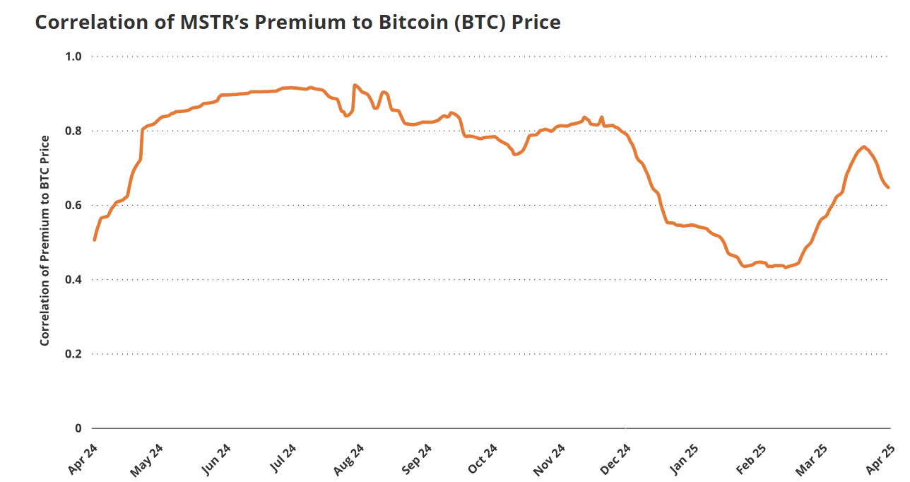 Correlation of MSTR's Premium to Bitcoin (BTC) Price