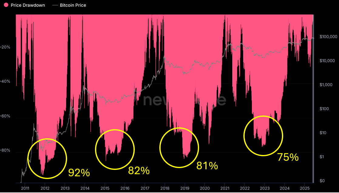 Graph showing Bitcoin price drawdowns per cycle