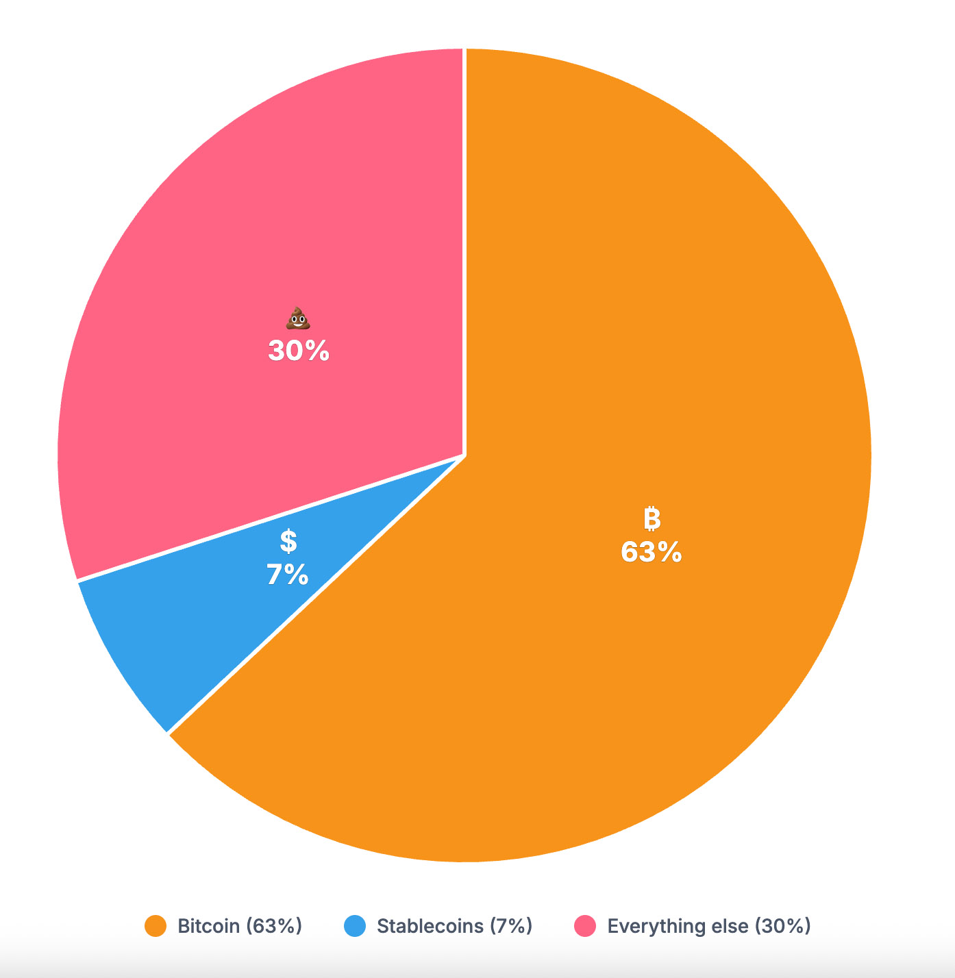 Total market capitalization divides into 3 main categories‍