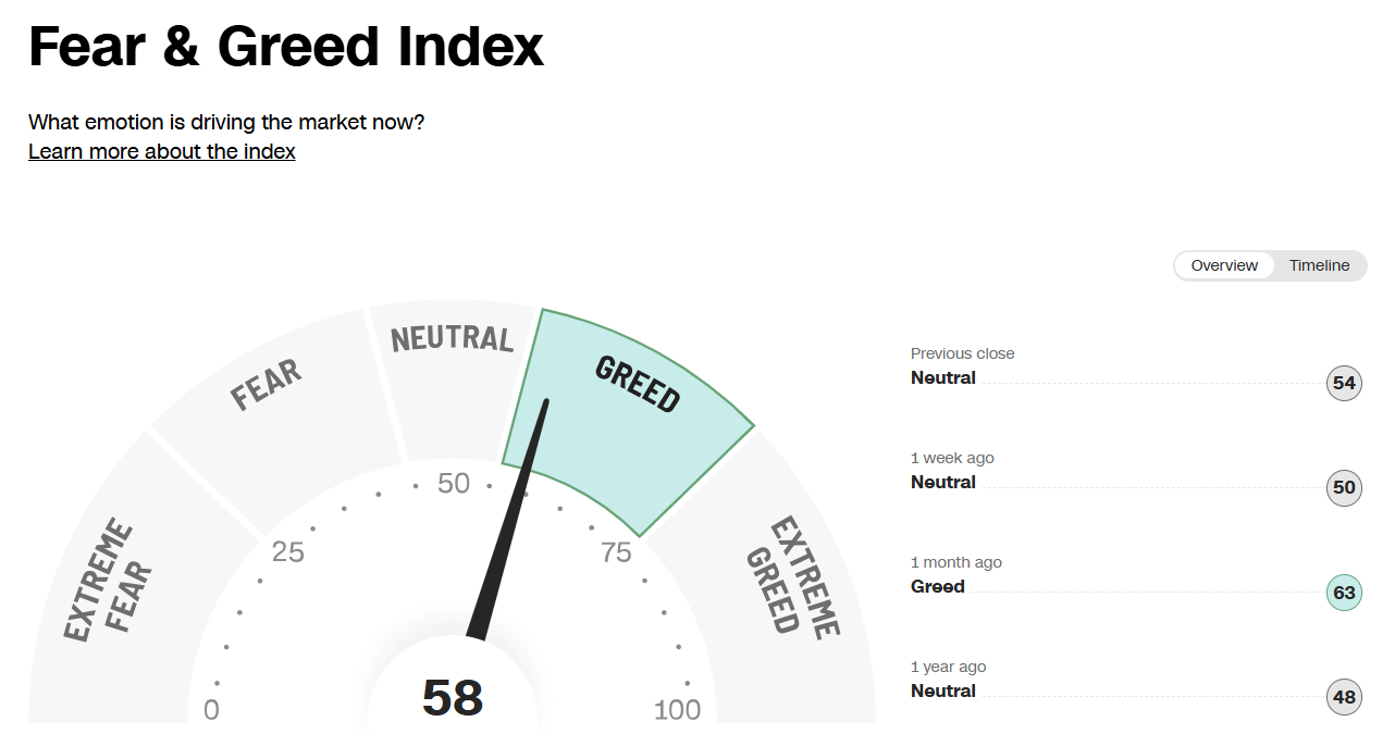 Fear & Greed Index: What Emotions are driving the market now?