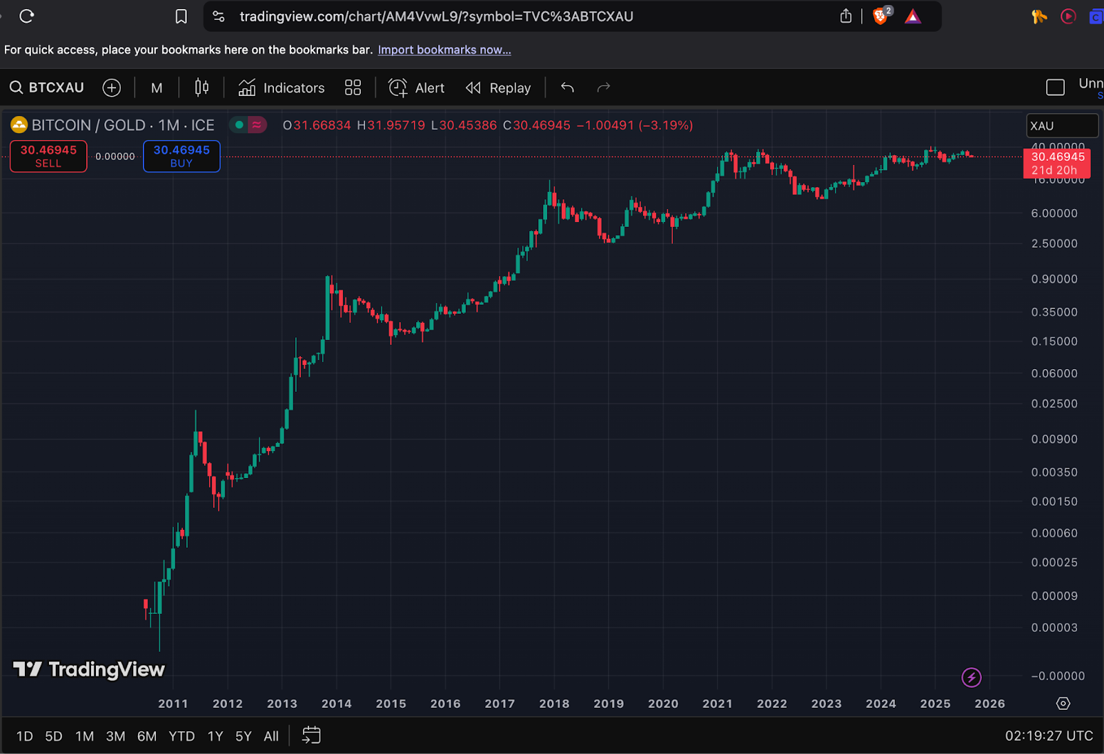 Bitcoin / Gold Chart Over the Long Term
