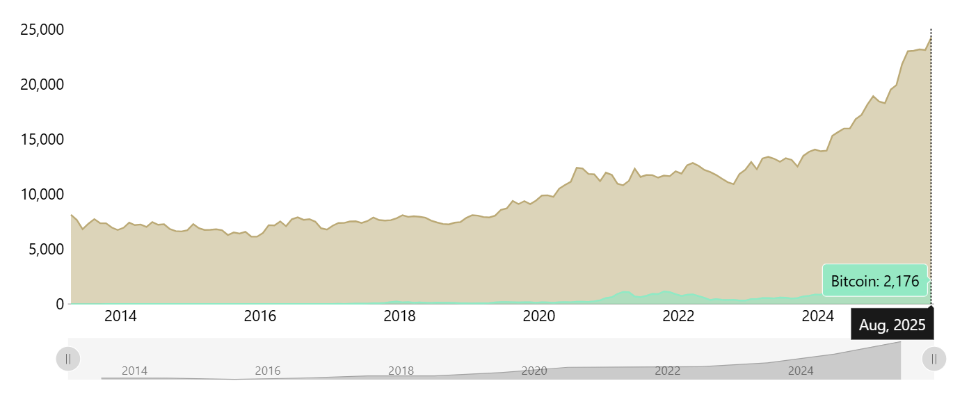 Chart Market Capitalization of Gold ($24.2T) vs Bitcoin ($2.2T)