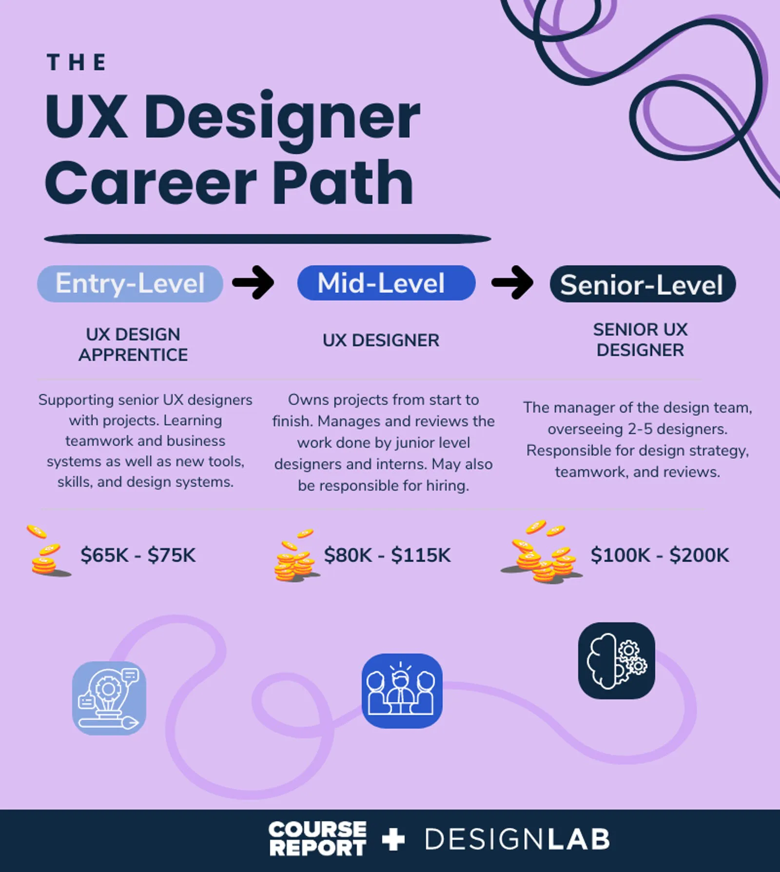 The UX Designer Career Path - Entry, Mid and Senior Level