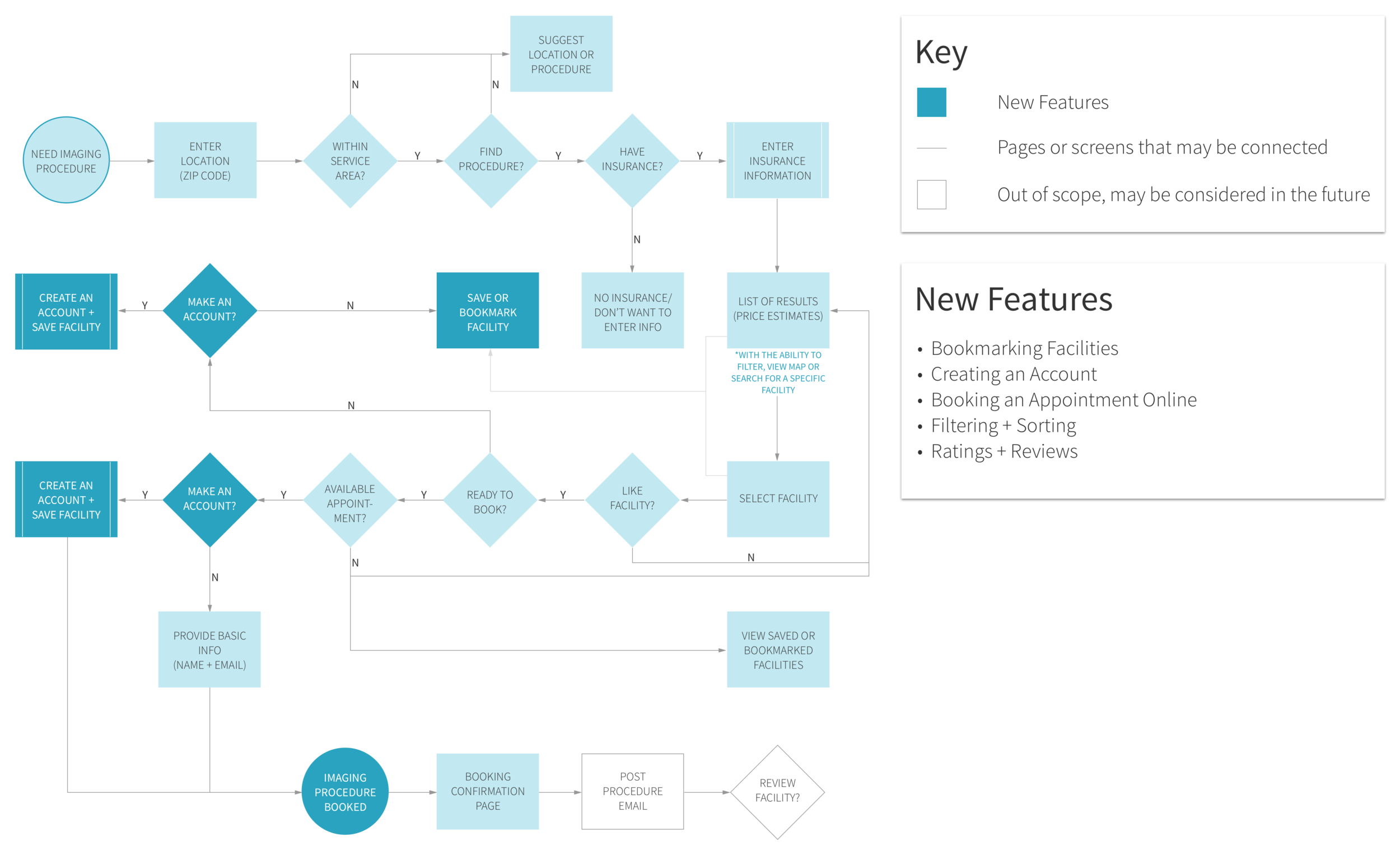 User flow