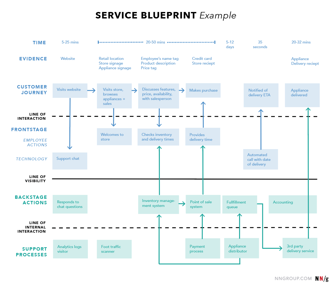 Service blueprint