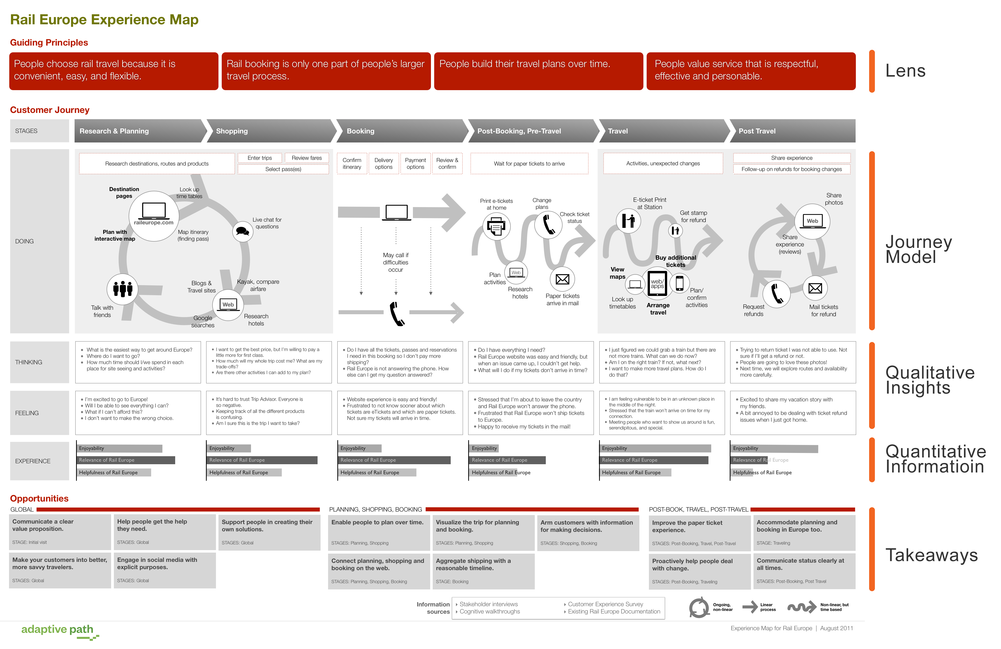 User journey map