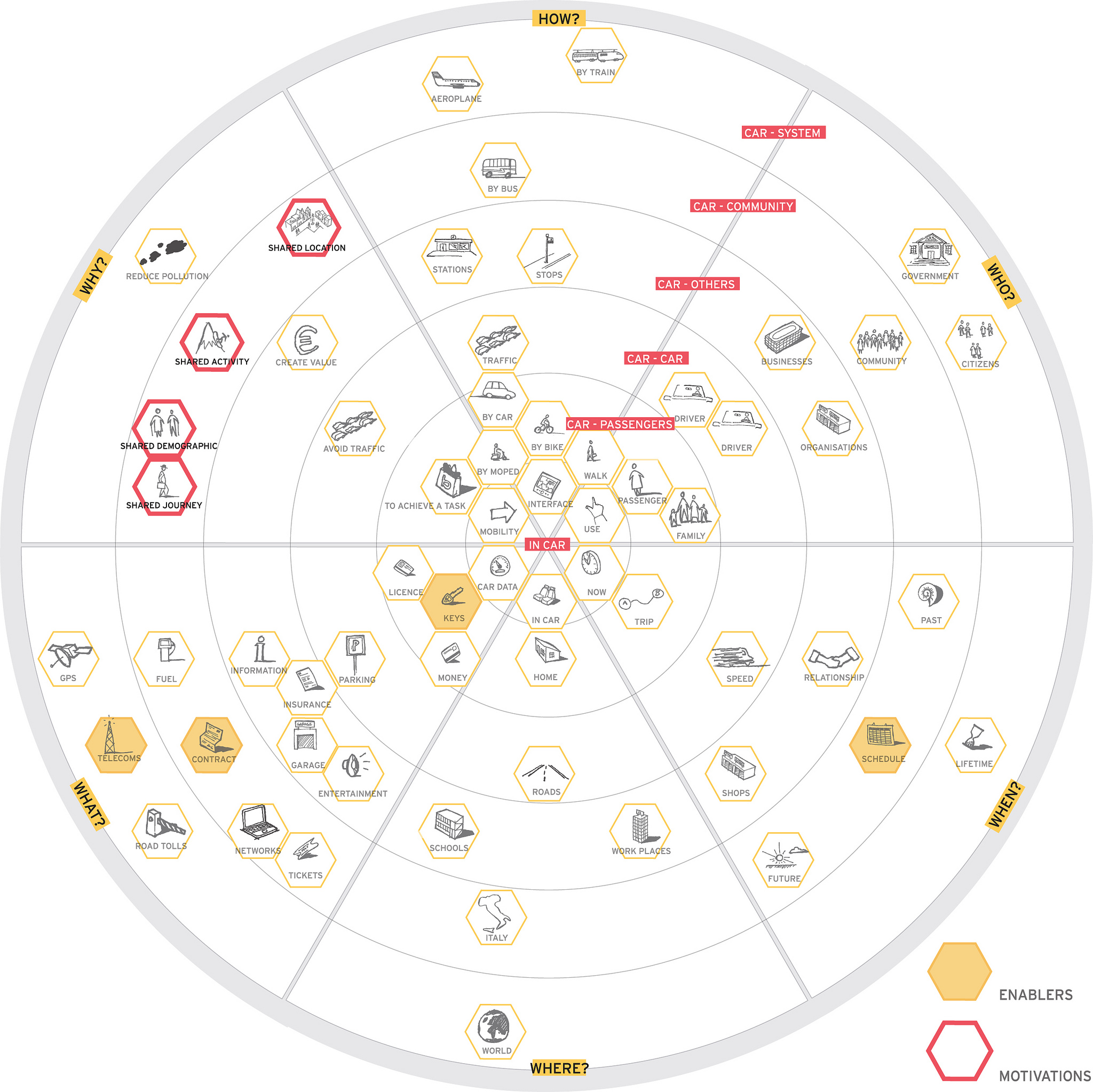 Service ecology map