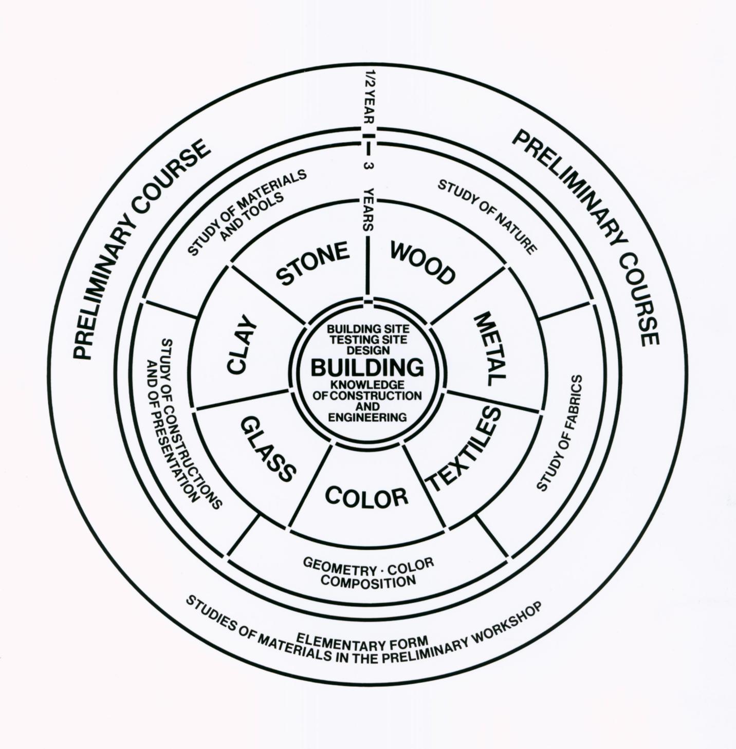 Walter Gropius' original Bauhaus curriculum