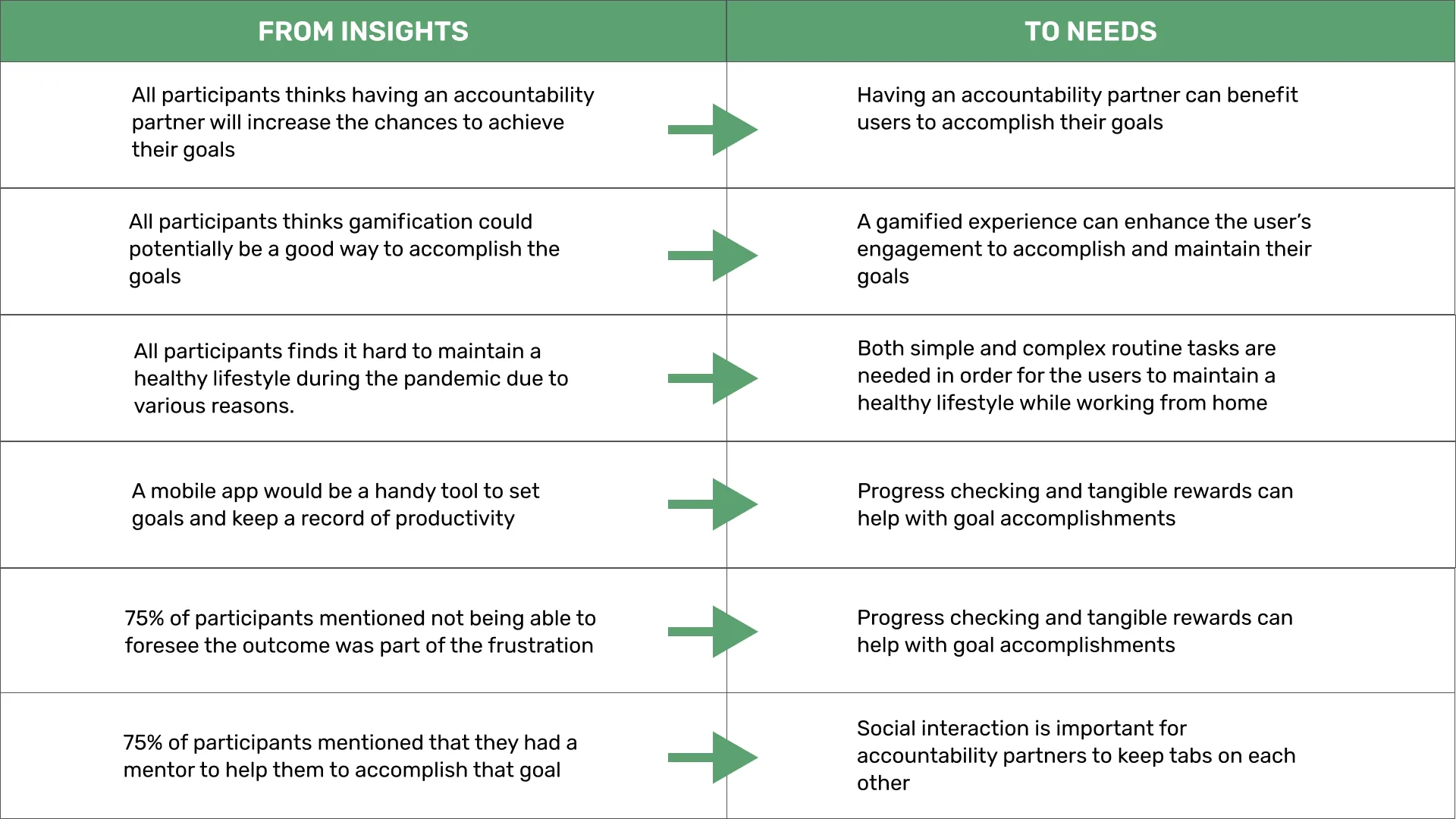 A two-column table which reads “From Insights” to “Needs” and has arrows pointing from left to right across 6 rows of text.