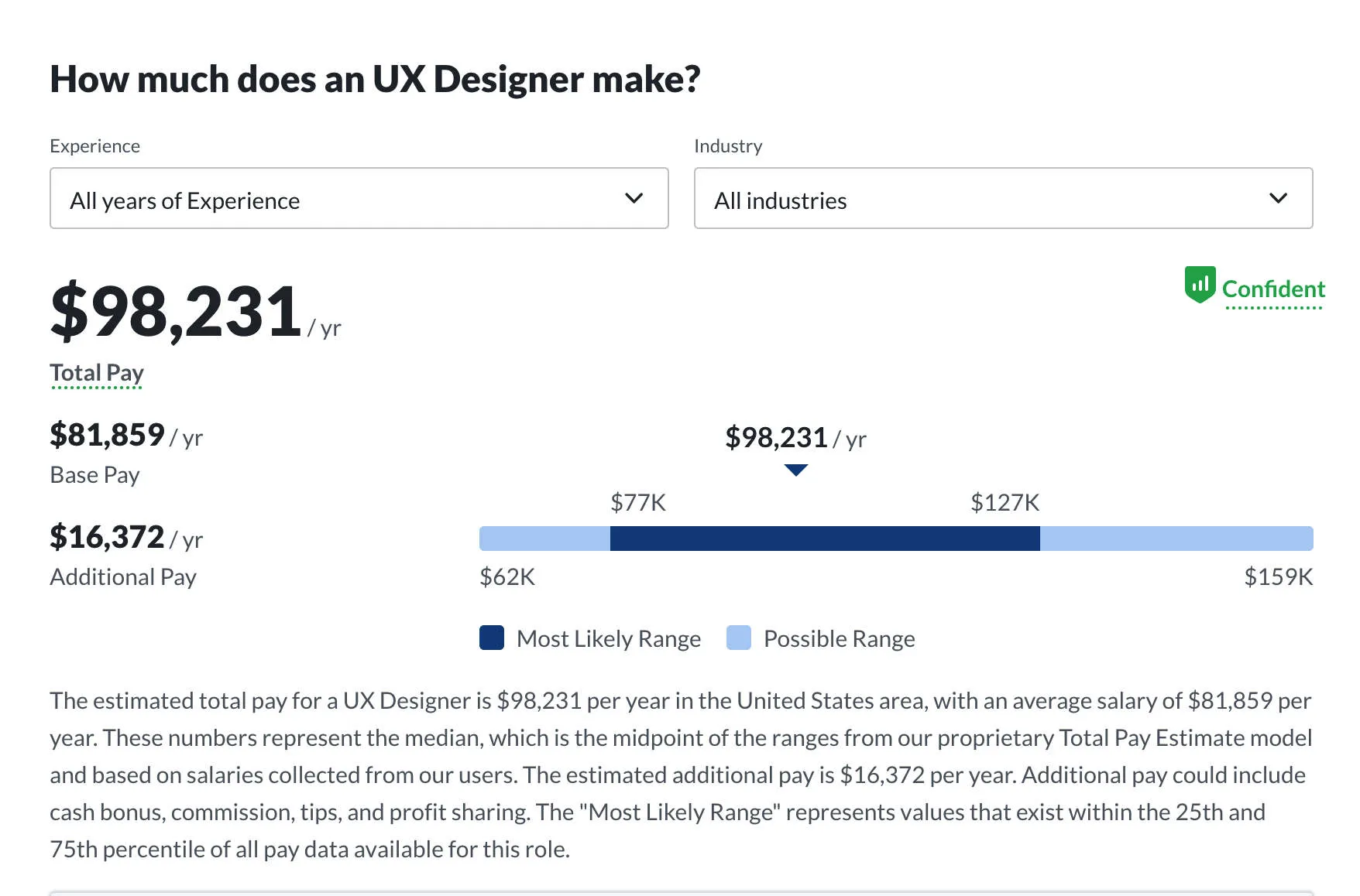 Salary outlook for UX design