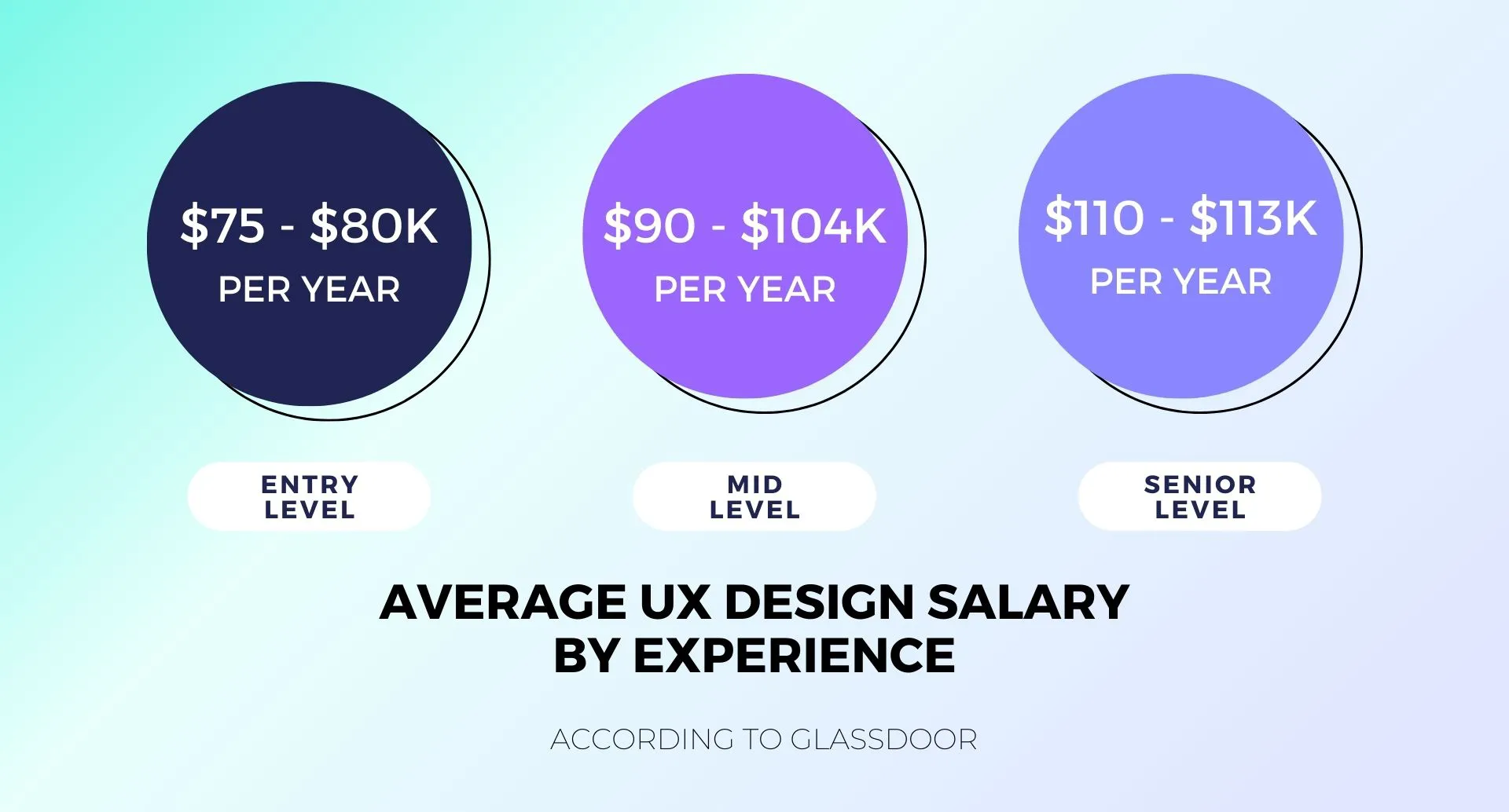 A list of the average UX design salaries by experience level