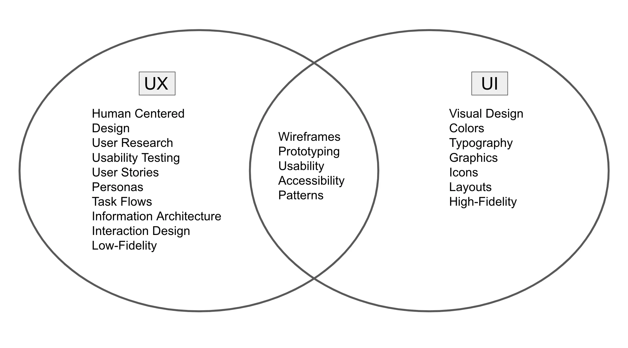 UX or UI Chart