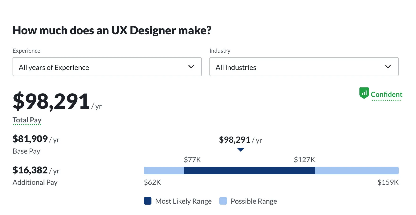 Glassdoor salary estimate for UX jobs