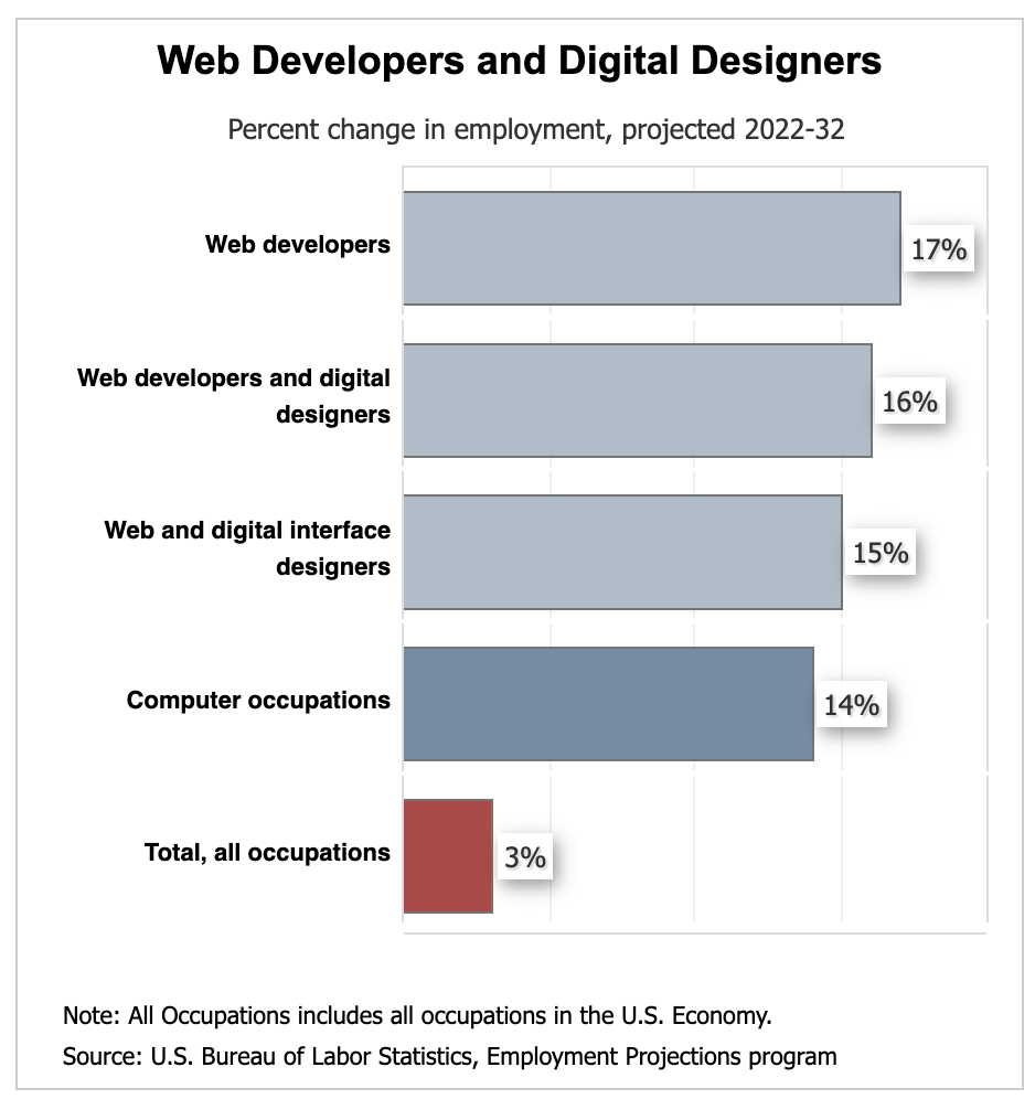 This is a screenshot of a graph showing job growth for UX/UI Design 