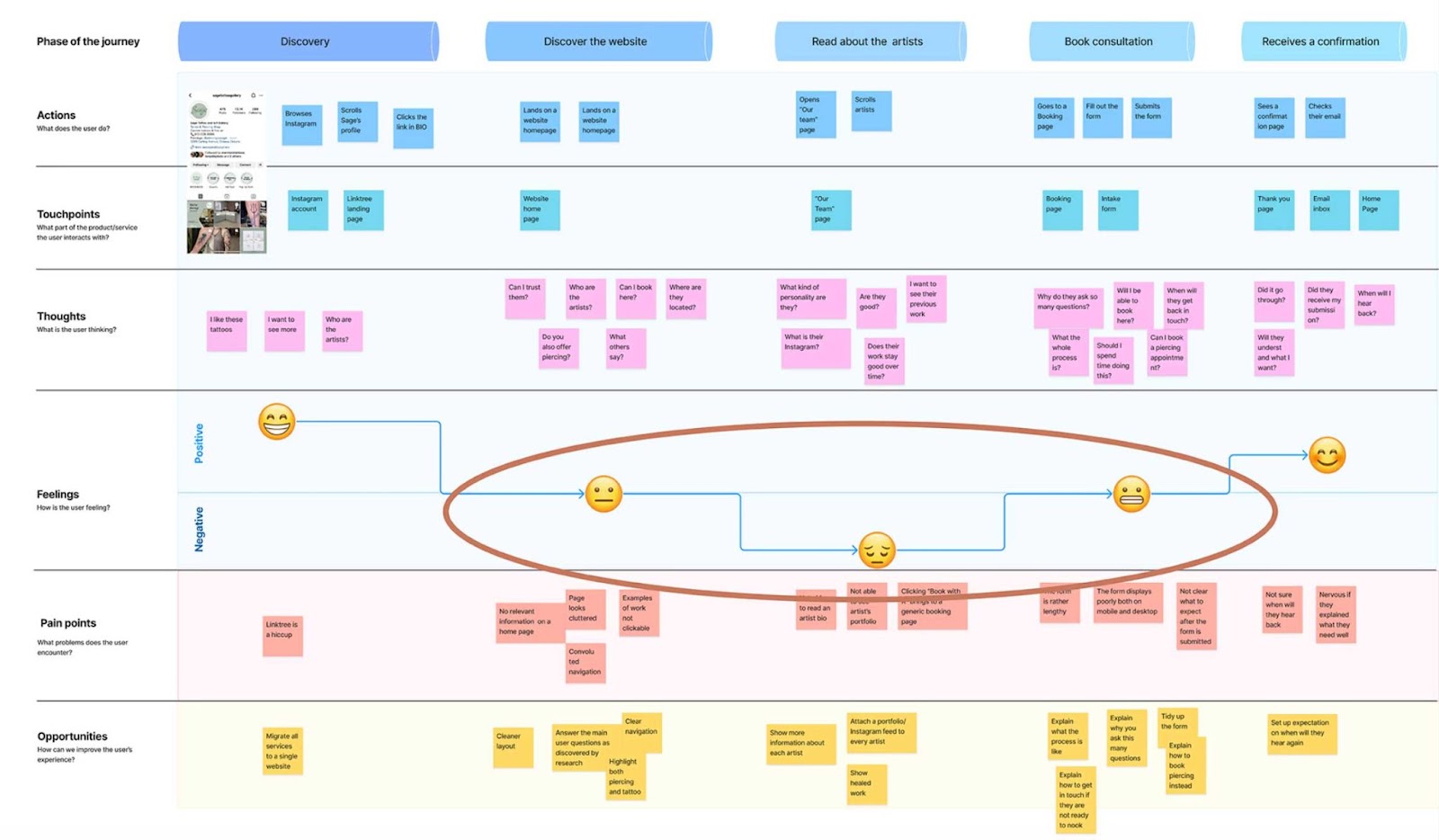 Image showcasing research done for a responsive redesign UX project. 