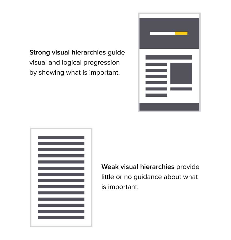 Image of a UI design lesson about visual hierarchy. 