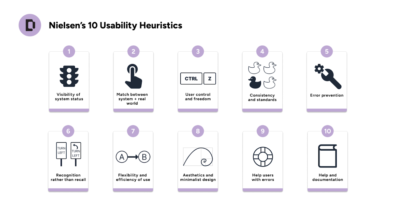 Image depicting 10 Nielsen's 10 usability heuristics. 