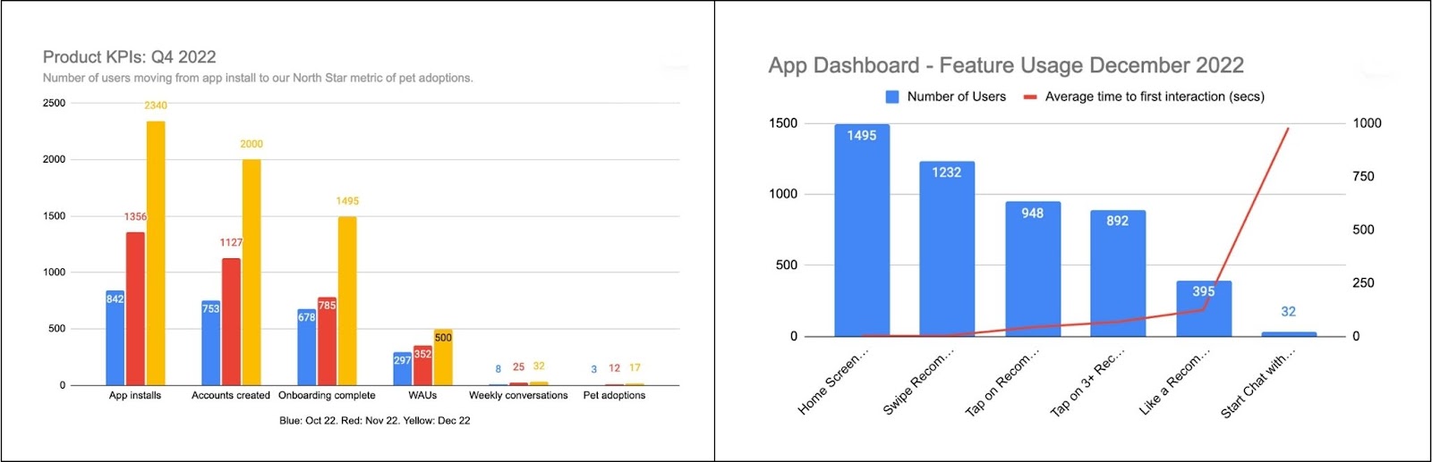 Examples of data that students are provided in Designlab's Data-Driven Design course.