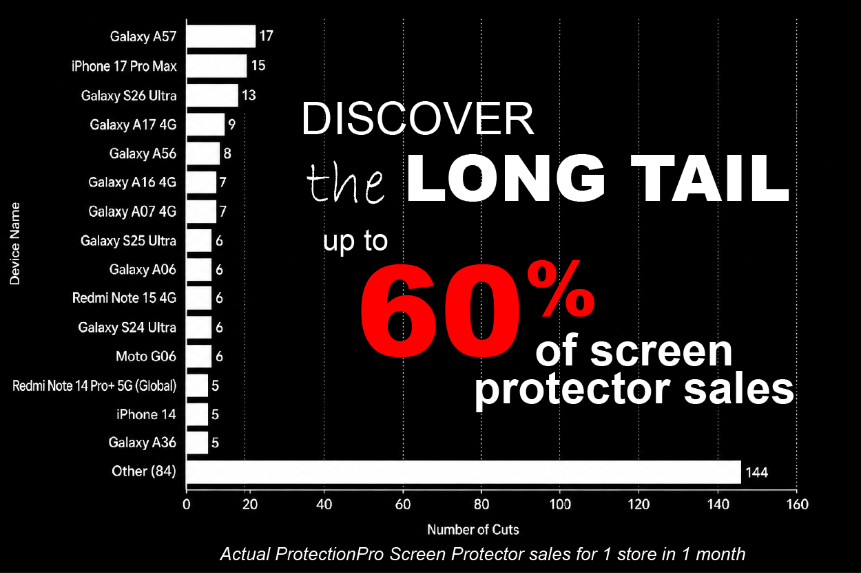 ProtectionPro can provide your store a way to gain more screen protector sales with fewer SKUs and less inventory
