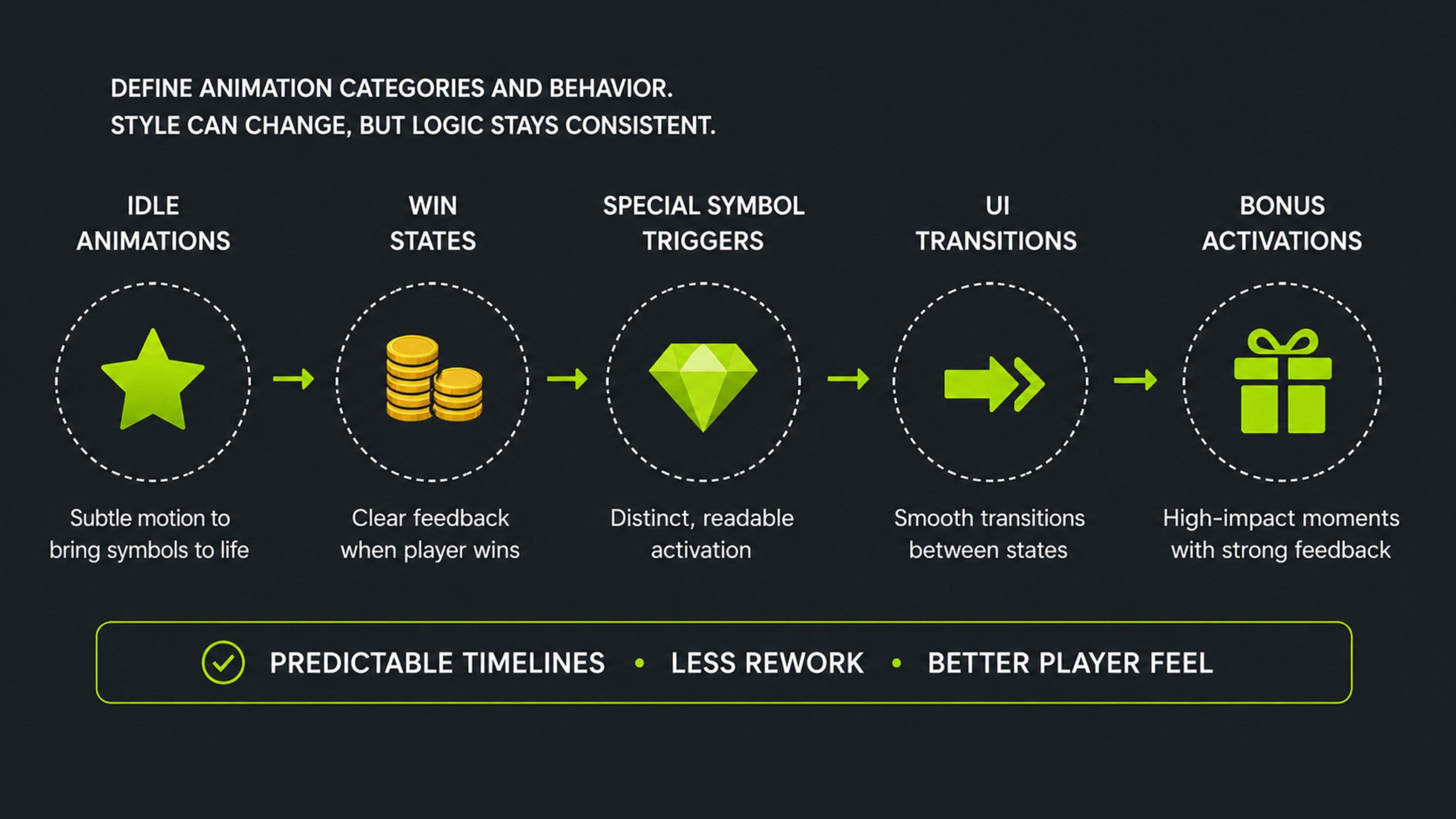 Standardize Animation Logic - ArtHouseLabs