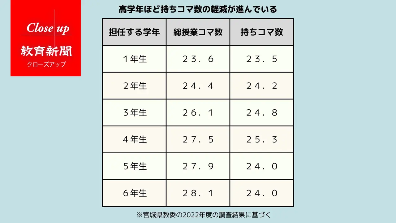 小学校教科担任制を考える 持ちコマ軽減は高学年だけでいいのか