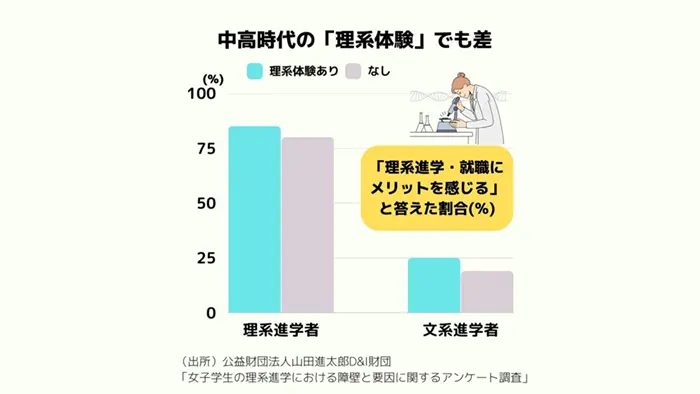 中高時代の理系体験が女子の理系選択を後押し 民間調査