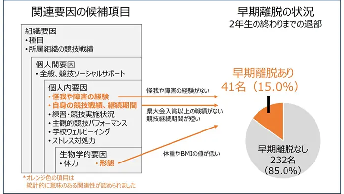 男子高校生が運動部をやめる要因 競技レベルと関連あり