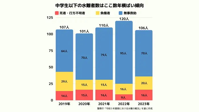 今夏の水難事故、中学生以下の死亡は16人 警察庁調べ