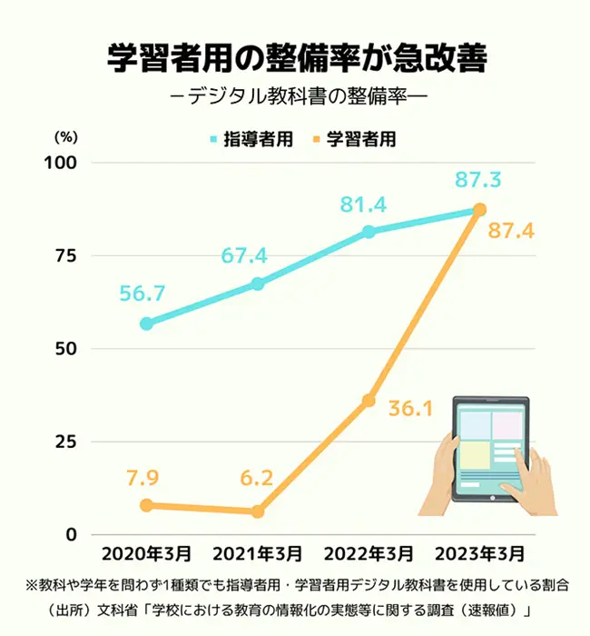 学習者用デジタル教科書、整備率87.4％に急増 高校は11.1％