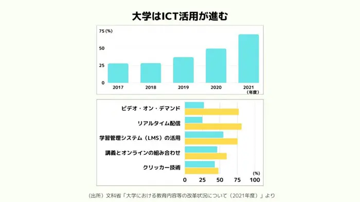大学の7割が遠隔授業を実施  21年、前年度より20ポイント増
