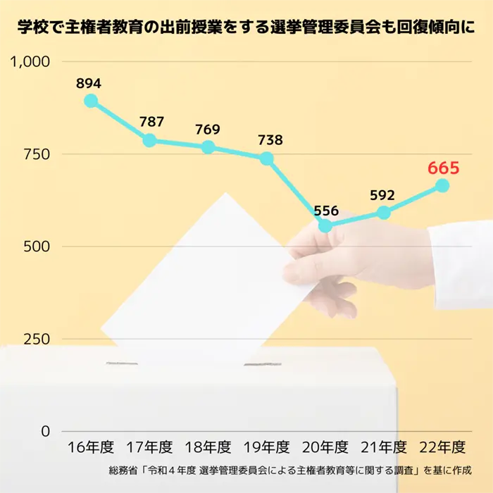 出前授業を実施した選挙管理委員会の数
