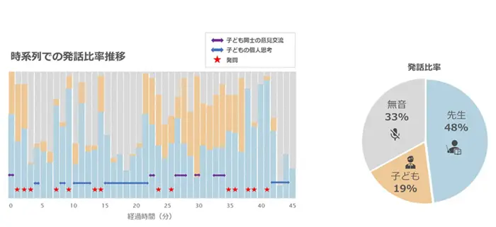 教員と生徒の発話の比率が可視化され、教員の発話量が多すぎていなかったかどうかが分かる